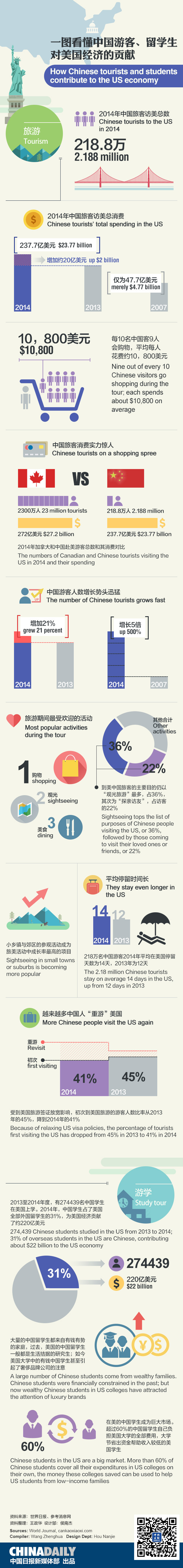 圖說中國游客對美國經(jīng)濟(jì)的貢獻(xiàn)
