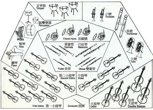 暑假閑逛，我們來說說交響樂團