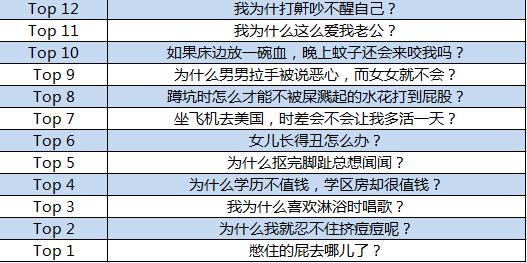 百度發布奇葩問題搜索報告 這些問題真讓人無語