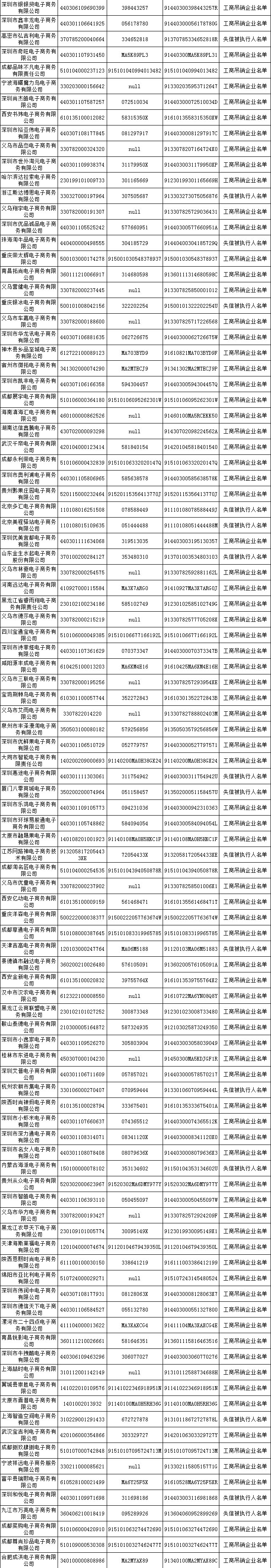 500家電商進(jìn)失信黑名單
