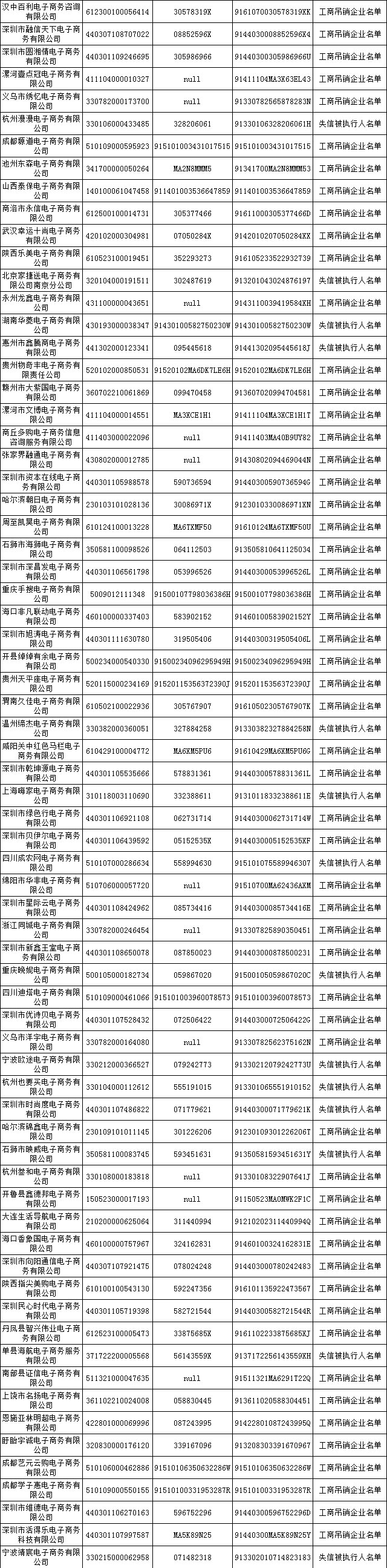500家電商進(jìn)失信黑名單