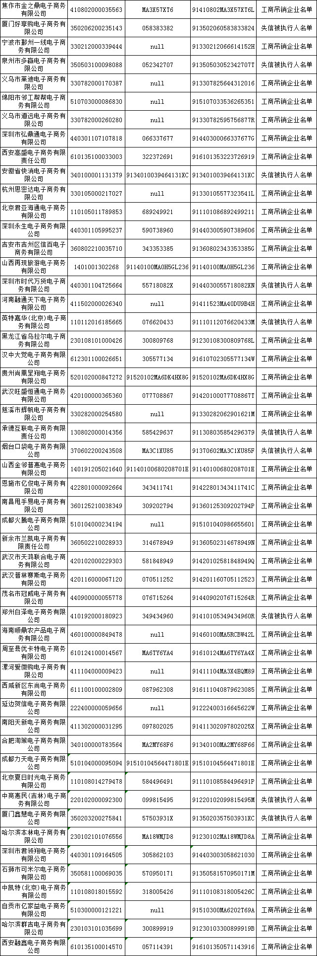 500家電商進(jìn)失信黑名單