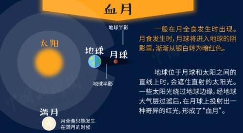 “超級(jí)藍(lán)血月”+月全食今晚現(xiàn)身！送你一份觀天攻略