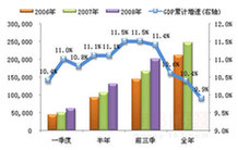 第3季度GDP增長9%