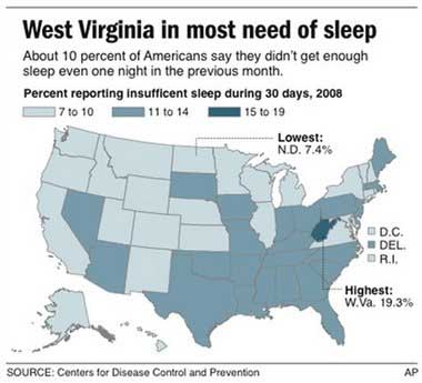 美睡眠調查 西弗吉尼亞州最缺覺