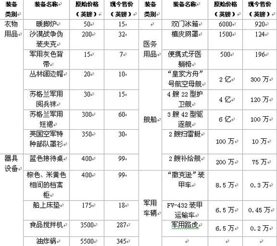 為湊經(jīng)費(fèi) 英國防部廉價甩賣直升機(jī)、航母