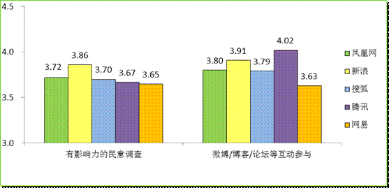 門戶網(wǎng)站決戰(zhàn)“兩會”報(bào)道之巔