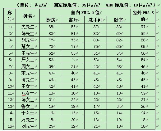 海爾帝樽空調公益行南京站六成室內PM2.5超標