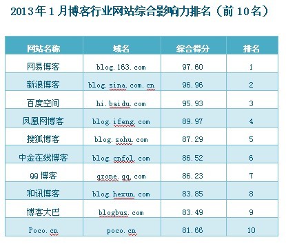 博客行業網站綜合影響力排名出爐 網易居首