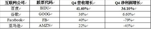 百度發布Q4財報 領跑美股互聯網企業