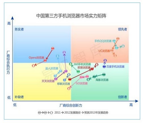 易觀智庫(kù)發(fā)布《中國(guó)第三方手機(jī)瀏覽器市場(chǎng)專(zhuān)題研究報(bào)告》 百度坐穩(wěn)三強(qiáng)