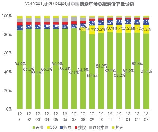 報告稱一季度百度市場份額80.6%