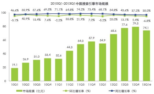艾瑞：Q1中國搜索市場份額百度達80.6% 360僅0.3%