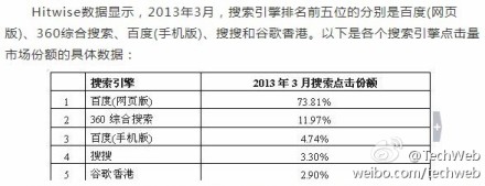 Hitwise：百度占搜索份額近8成 360緩慢增長