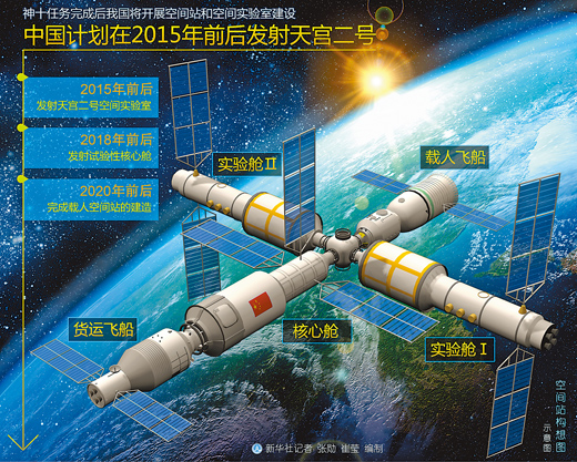 我國將在2020年前后建成載人空間站