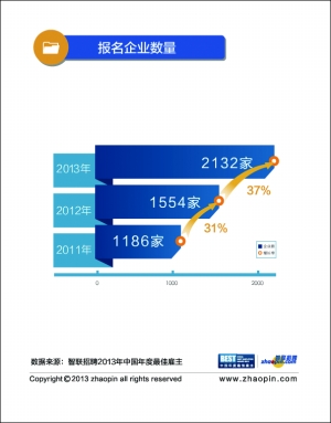 智聯(lián)招聘發(fā)布2013最佳雇主百?gòu)?qiáng)榜單 世界500強(qiáng)企業(yè)仍為最大亮點(diǎn)
