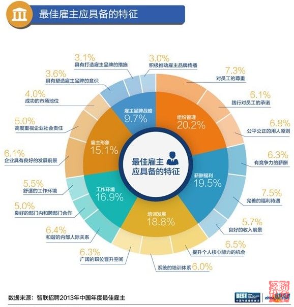 智聯招聘發布最佳雇主報告：白領不愛事業，愛平衡