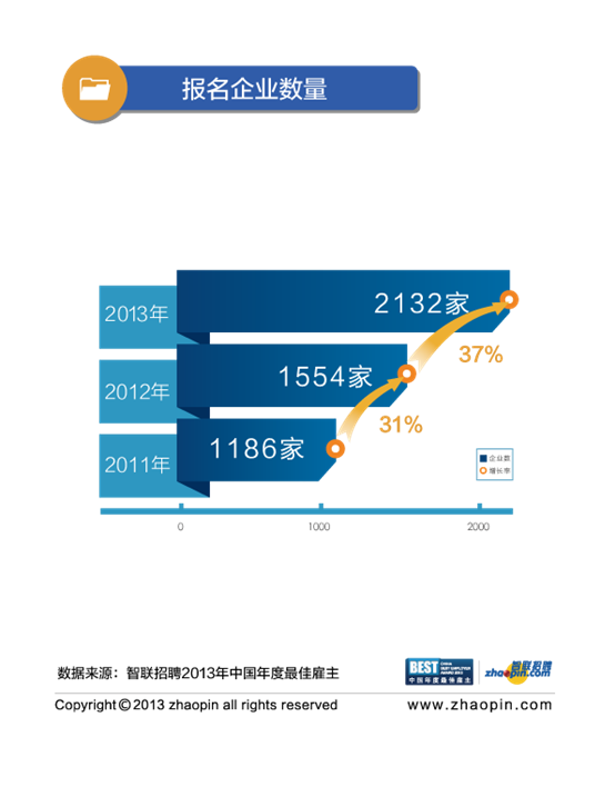 智聯招聘發布最佳雇主百強榜單 人力資源行業年度盛宴順利起航