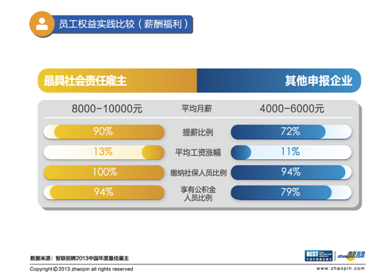 智聯(lián)招聘點評社會責(zé)任雇主獎：“投資人才”成就最佳雇主