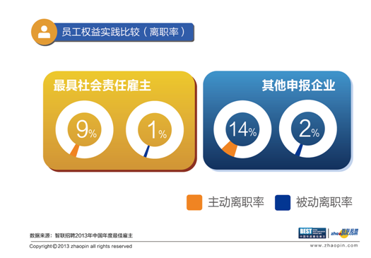 智聯(lián)招聘點評社會責(zé)任雇主獎：“投資人才”成就最佳雇主