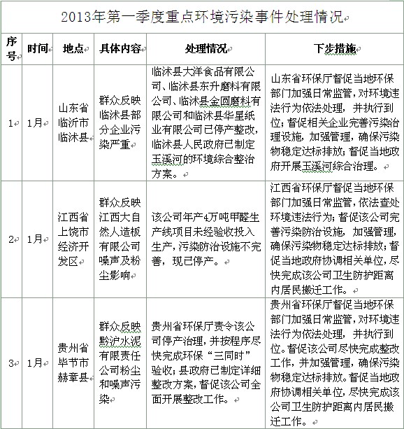 環(huán)保部首次成批公布重點(diǎn)污染事件處理情況