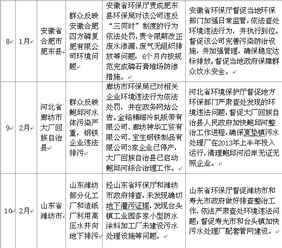 環(huán)保部首次成批公布重點(diǎn)污染事件處理情況